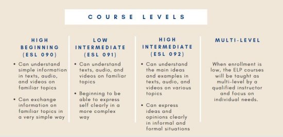 Course Levels: High Beginning (ESL 090), Low Intermediate (ESL 091), High Intermediate (ESL 092), Multi-Level