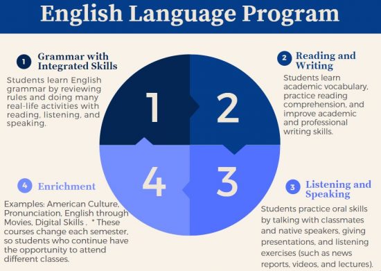 English Language Program: 1. Grammar with integrated skills, 2. Reading and Writing, 3. Listening and Speaking, 4. Enrichment